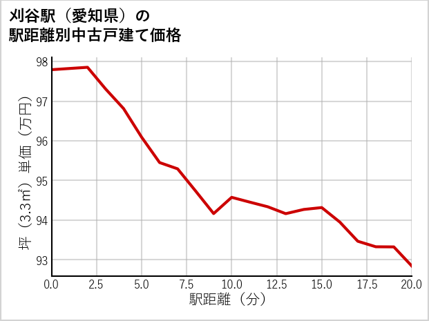 刈谷駅（愛知県）の徒歩距離別の中古戸建て坪単価