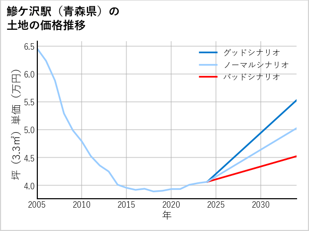 鰺ケ沢駅（青森県）の土地価格推移