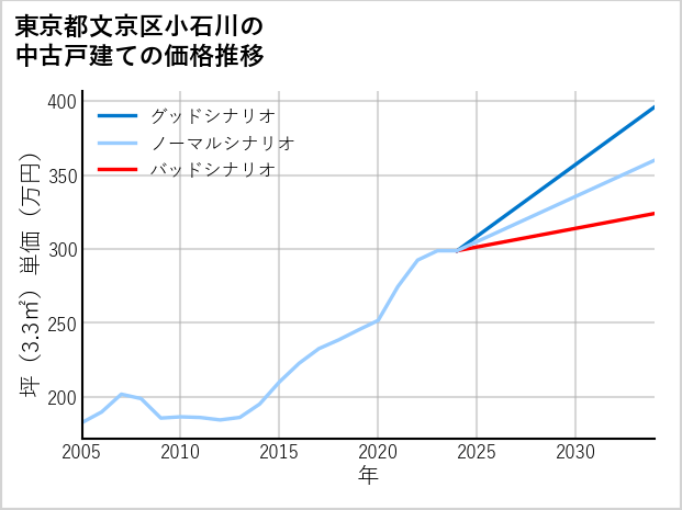 東京都文京区小石川の中古戸建て価格推移