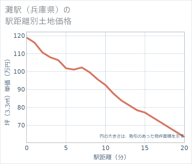 灘駅(兵庫県)の徒歩距離別の土地坪単価