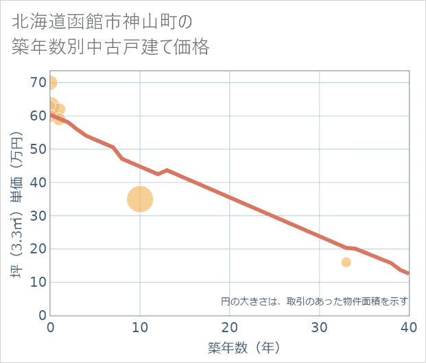 北海道函館市神山町の築年数別の中古戸建て坪単価