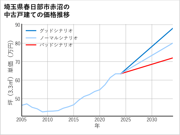 埼玉県春日部市赤沼の中古戸建て価格推移