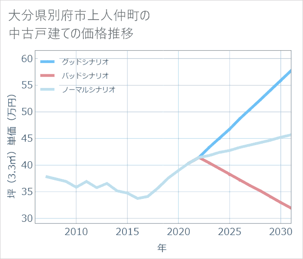 大分県別府市上人仲町の中古戸建て価格推移