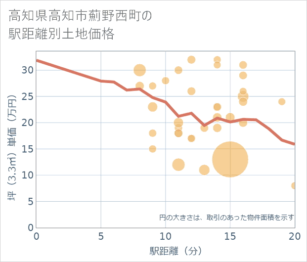 高知県高知市薊野西町の徒歩距離別の土地坪単価