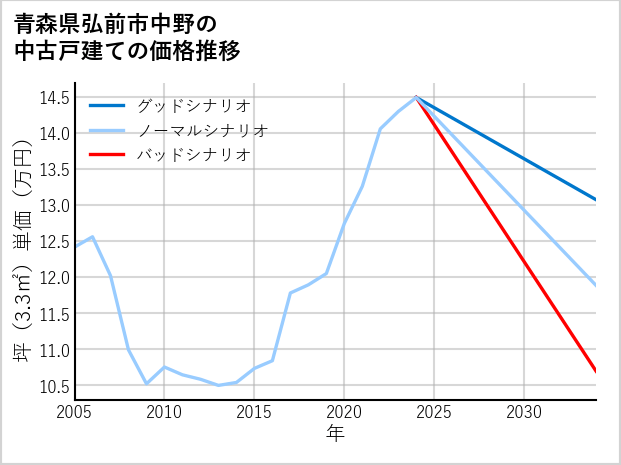 青森県弘前市中野の中古戸建て価格推移