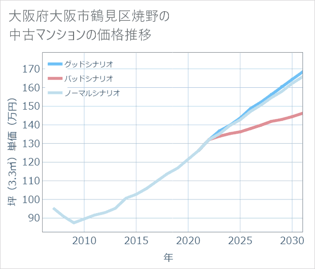 大阪府大阪市鶴見区焼野の中古マンション価格推移