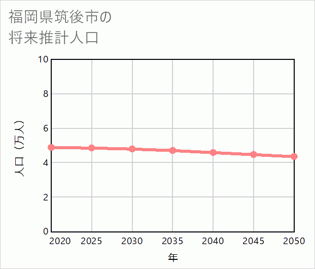 筑後市の将来推計人口