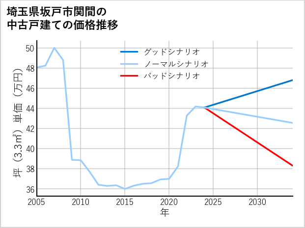 埼玉県坂戸市関間の中古戸建て価格推移