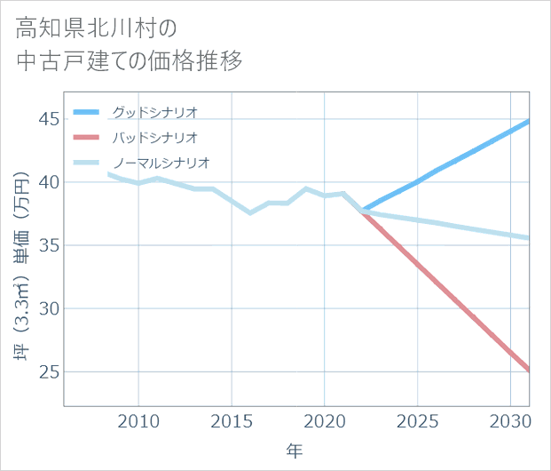 高知県北川村の中古戸建て価格推移