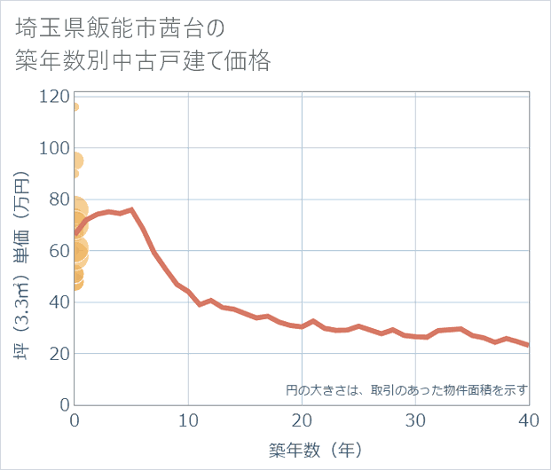 埼玉県飯能市茜台の築年数別の中古戸建て坪単価