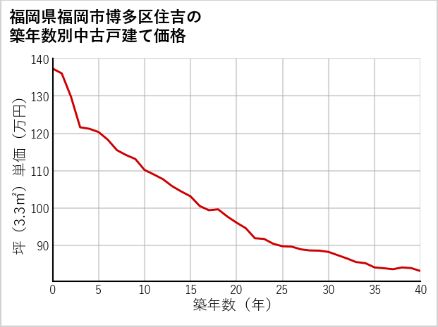 福岡県福岡市博多区住吉の築年数別の中古戸建て坪単価