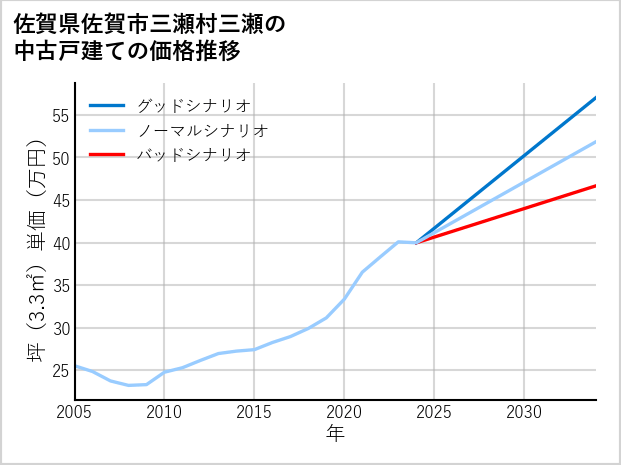 佐賀県佐賀市三瀬村三瀬の中古戸建て価格推移