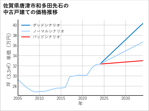 佐賀県唐津市和多田先石の中古戸建て価格推移