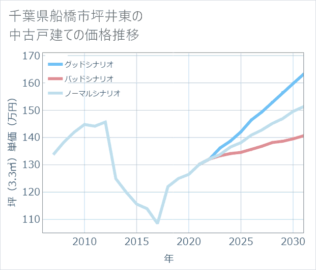 千葉県船橋市坪井東の中古戸建て価格推移