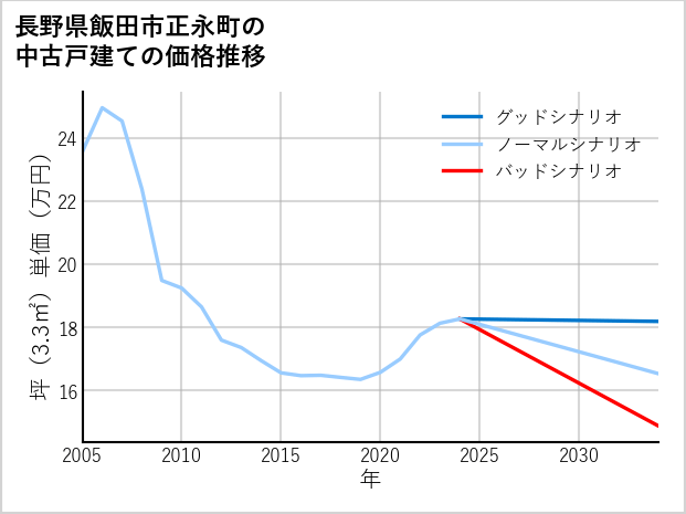 長野県飯田市正永町の中古戸建て価格推移