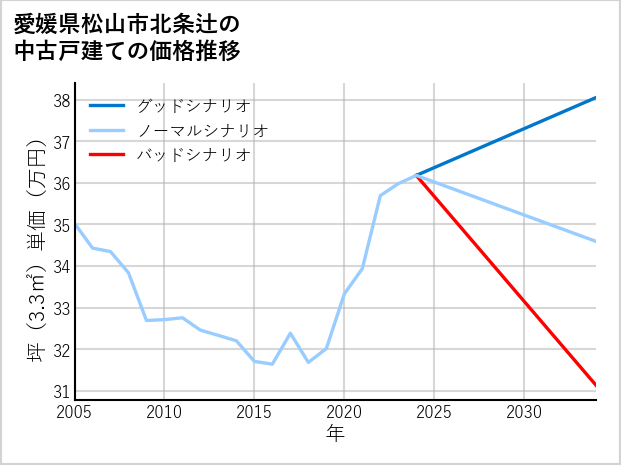 愛媛県松山市北条辻の中古戸建て価格推移