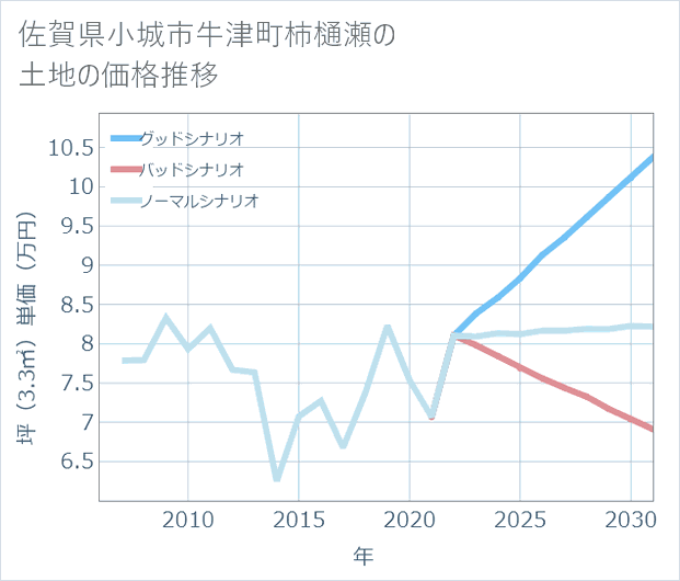 佐賀県小城市牛津町柿樋瀬の土地価格推移