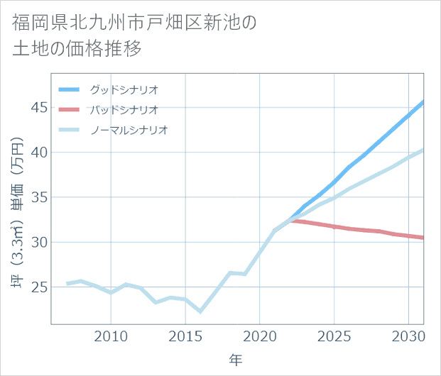 福岡県北九州市戸畑区新池の土地価格推移