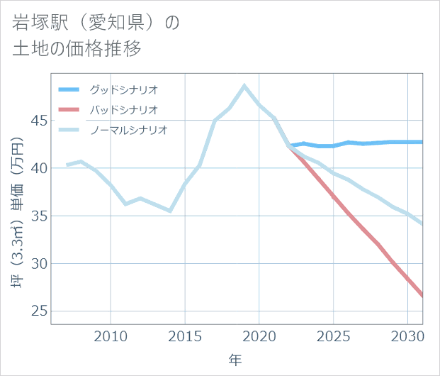 岩塚駅(愛知県)の土地価格推移