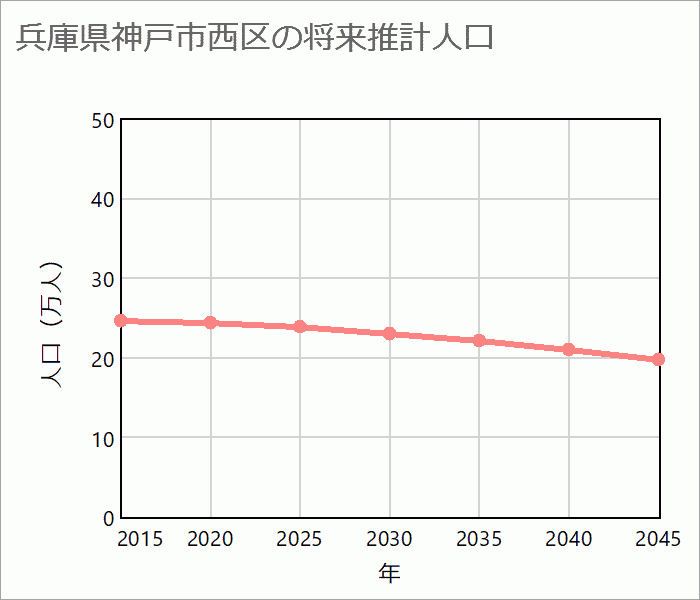 神戸市西区の将来推計人口