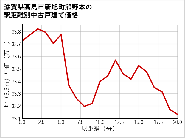 滋賀県高島市新旭町熊野本の徒歩距離別の中古戸建て坪単価