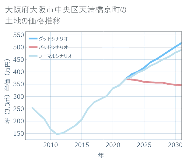 大阪府大阪市中央区天満橋京町の土地価格推移