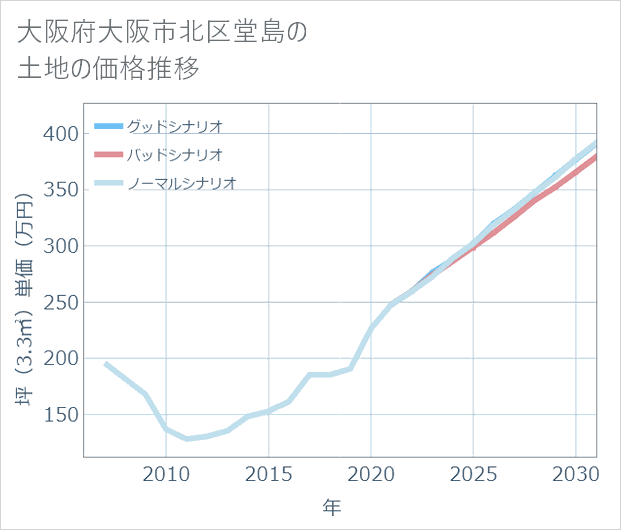 大阪府大阪市北区堂島の土地価格推移
