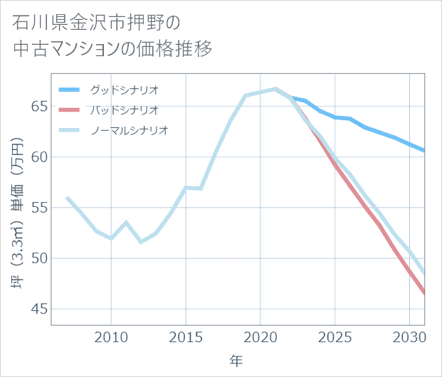 石川県金沢市押野の中古マンション価格推移