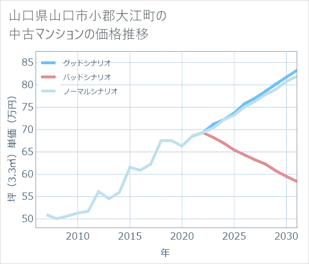 山口県山口市小郡大江町の中古マンション価格推移