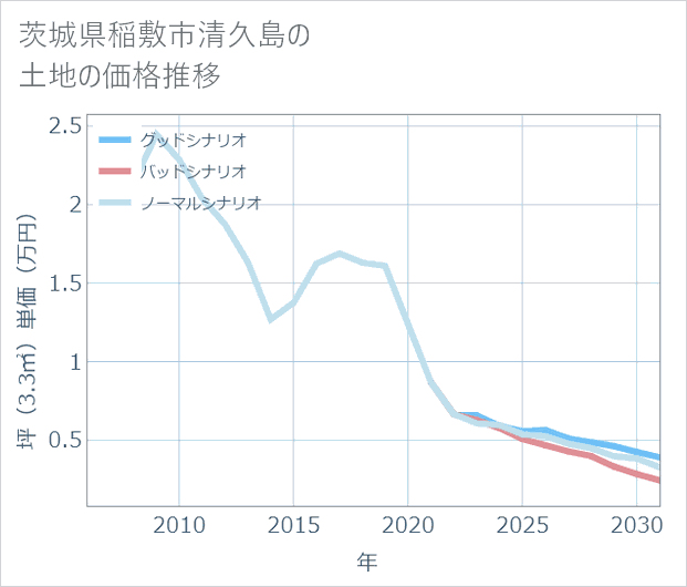 茨城県稲敷市清久島の土地価格推移