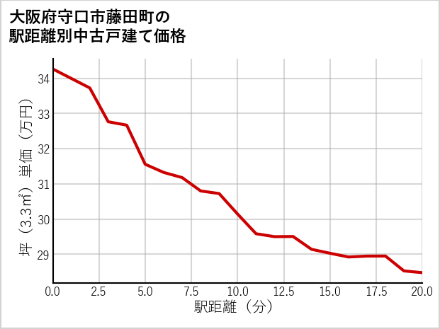 大阪府守口市藤田町の徒歩距離別の中古戸建て坪単価