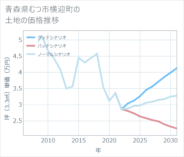 青森県むつ市横迎町の土地価格推移