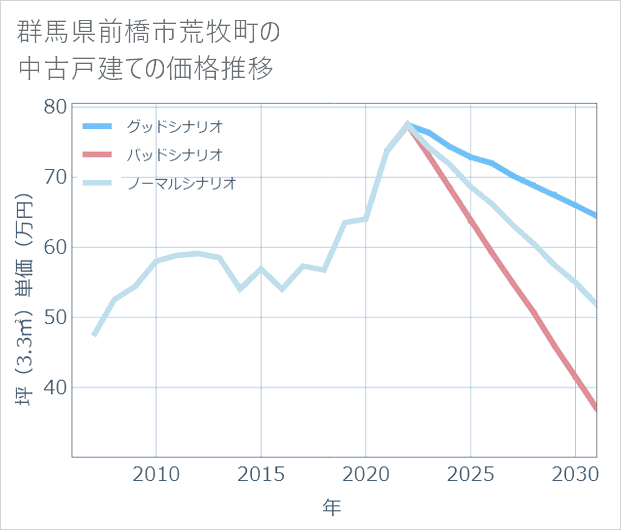 群馬県前橋市荒牧町の中古戸建て価格推移