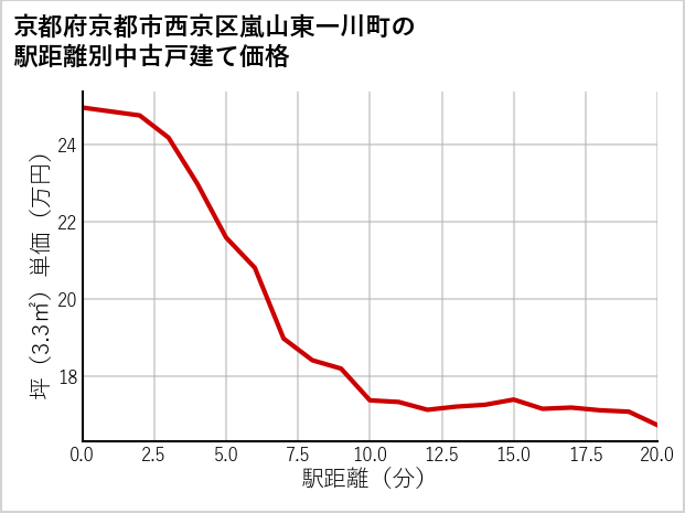 京都府京都市西京区嵐山東一川町の徒歩距離別の中古戸建て坪単価