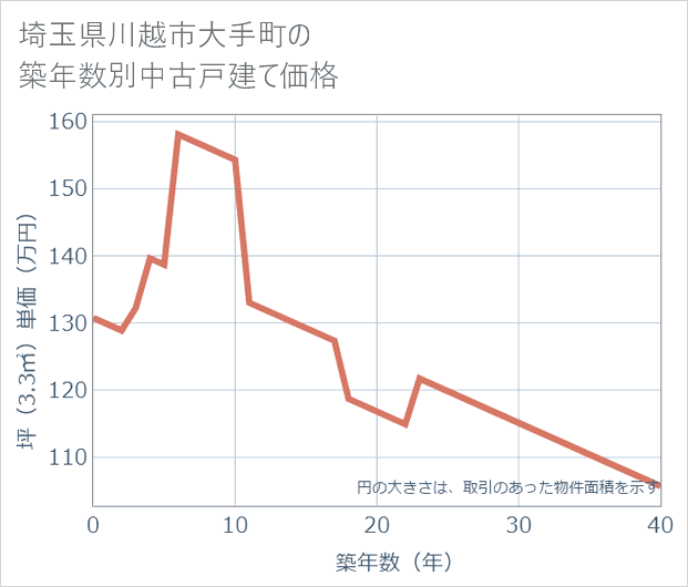 埼玉県川越市大手町の築年数別の中古戸建て坪単価