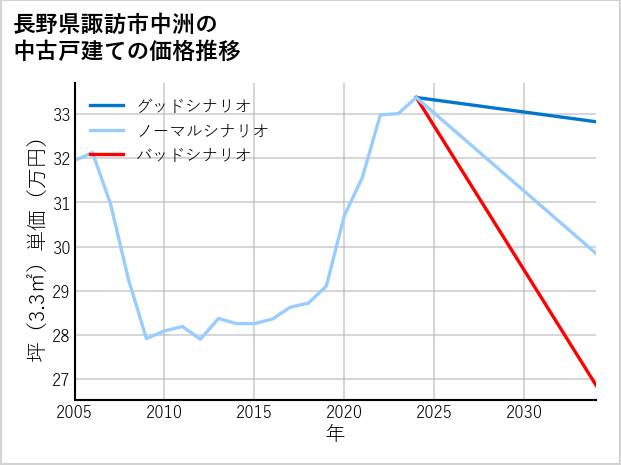 長野県諏訪市中洲の中古戸建て価格推移