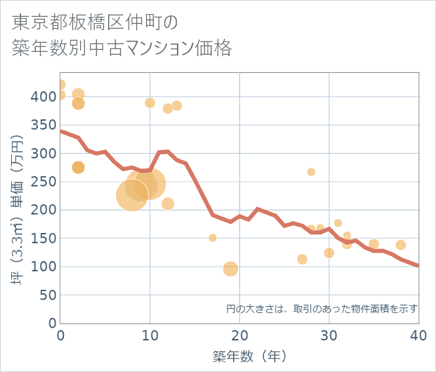 東京都板橋区仲町の築年数別の中古マンション坪単価
