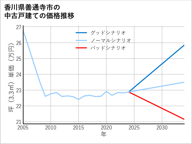 香川県善通寺市の中古戸建て価格推移