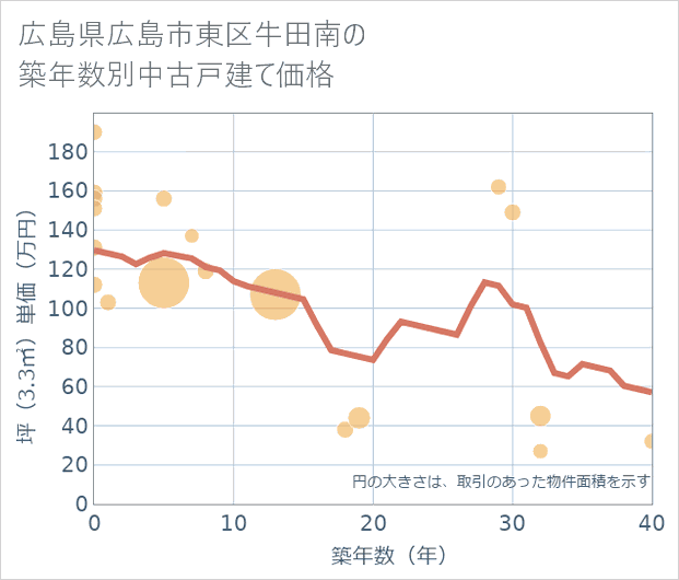 広島県広島市東区牛田南の築年数別の中古戸建て坪単価
