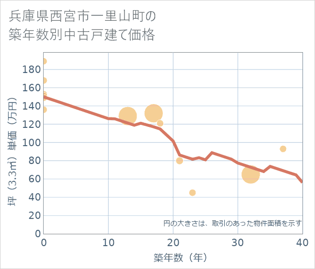 兵庫県西宮市一里山町の築年数別の中古戸建て坪単価