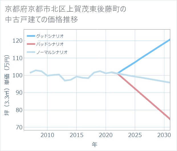 京都府京都市北区上賀茂東後藤町の中古戸建て価格推移