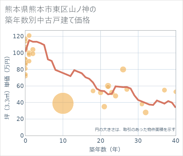 熊本県熊本市東区山ノ神の築年数別の中古戸建て坪単価