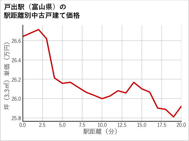 戸出駅（富山県）の徒歩距離別の中古戸建て坪単価