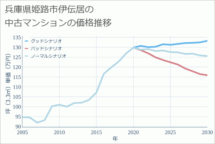 兵庫県姫路市伊伝居の中古マンション価格推移