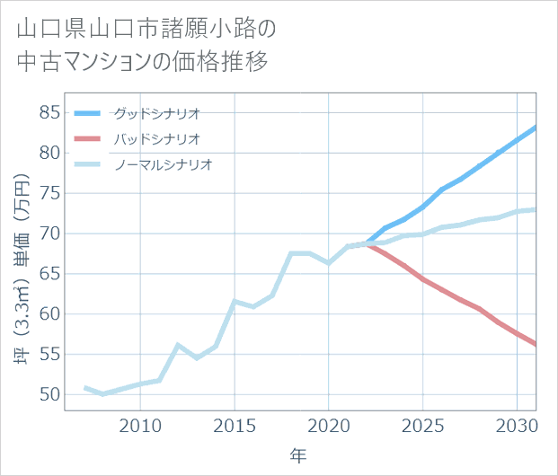 山口県山口市諸願小路の中古マンション価格推移