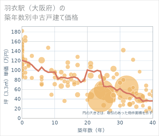 羽衣駅(大阪府)の築年数別の中古戸建て坪単価
