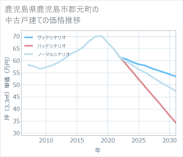 鹿児島県鹿児島市郡元町の中古戸建て価格推移