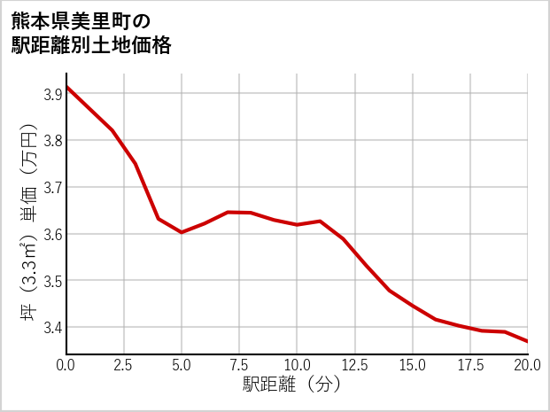 熊本県美里町の徒歩距離別の土地坪単価