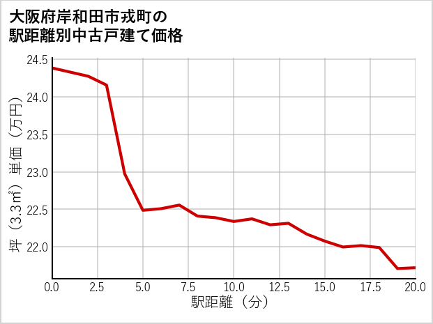 大阪府岸和田市戎町の徒歩距離別の中古戸建て坪単価