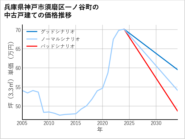 兵庫県神戸市須磨区一ノ谷町の中古戸建て価格推移